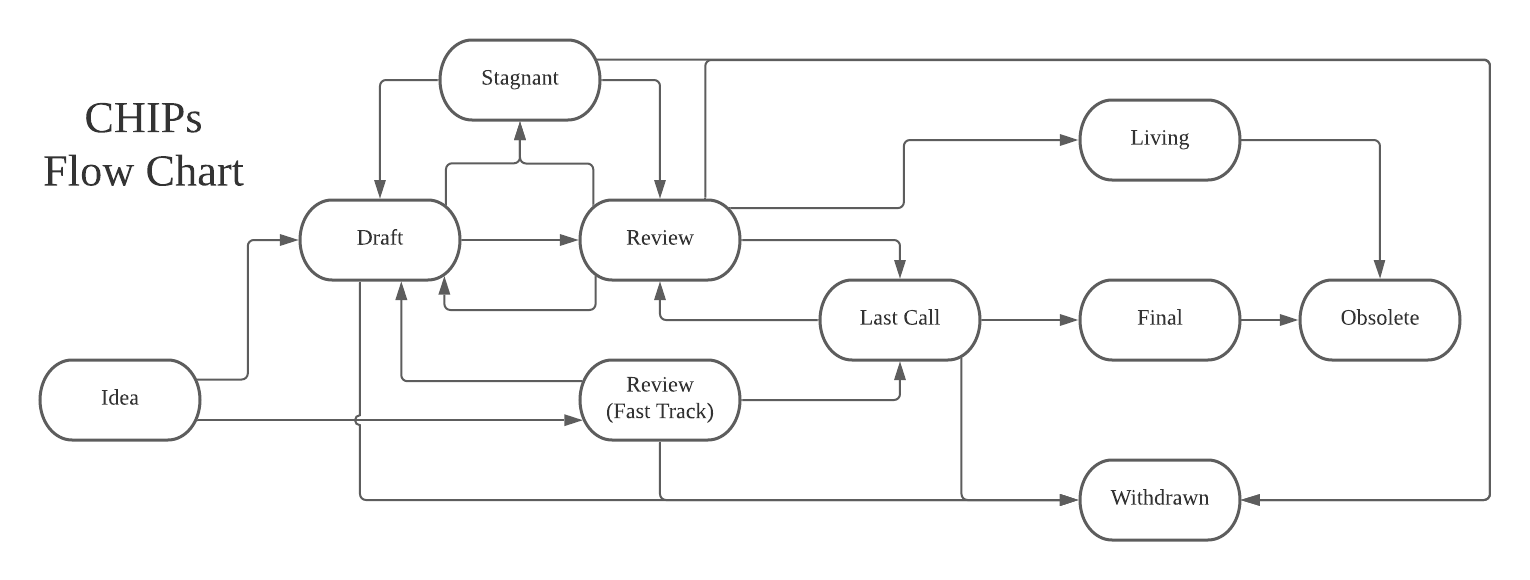 CHIPs Flow Chart